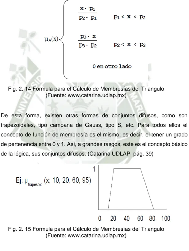 Fig. 2. 14 Formula para el Cálculo de Membresías del Triangulo  (Fuente: www.catarina.udlap.mx) 