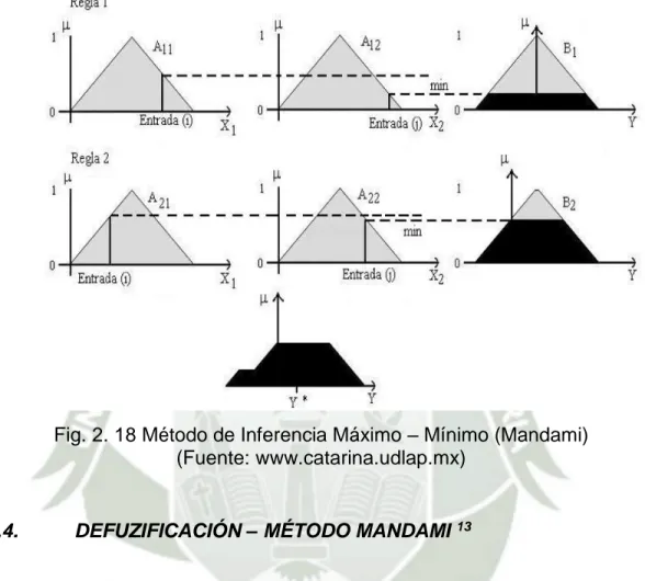 Fig. 2. 18 Método de Inferencia Máximo – Mínimo (Mandami)  (Fuente: www.catarina.udlap.mx) 