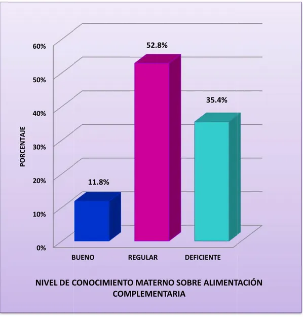 GRÁFICO 01: NIVEL DE CONOCIMIENTO MATERNO SOBRE ALIMENTACIÓN COMPLEMENTARIA. PUESTO DE SALUD RÍO SECO.