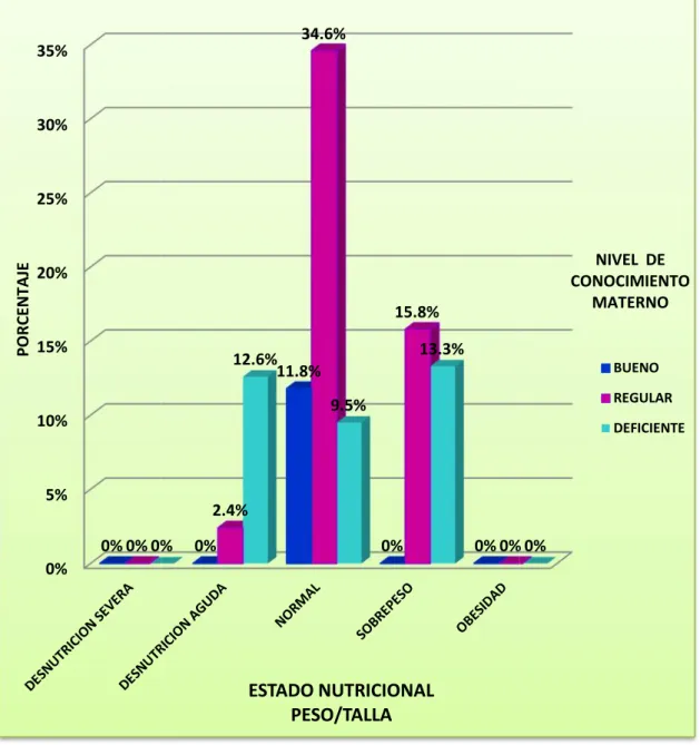 GRÁFICO 05: NIVEL DE CONOCIMIENTO MATERNO SOBRE ALIMENTACIÓN COMPLEMENTARIA SEGÚN EL ESTADO