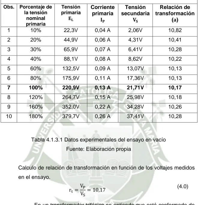 Tabla 4.1.3.1 Datos experimentales del ensayo en vacío  Fuente: Elaboración propia 