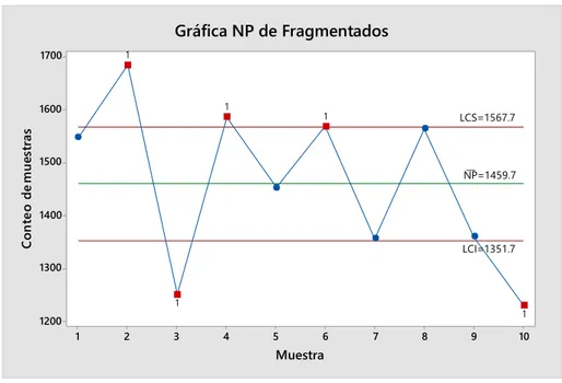 Gráfico Nº02  Producción defectuosa en Fragmentados. 