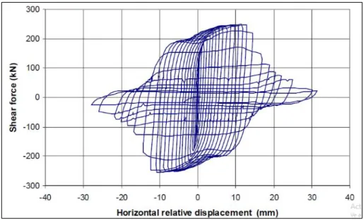 Figura 1-11: Comportamiento cíclico característico de un disipador SLB metálico. Fuente: Gaxiola  et