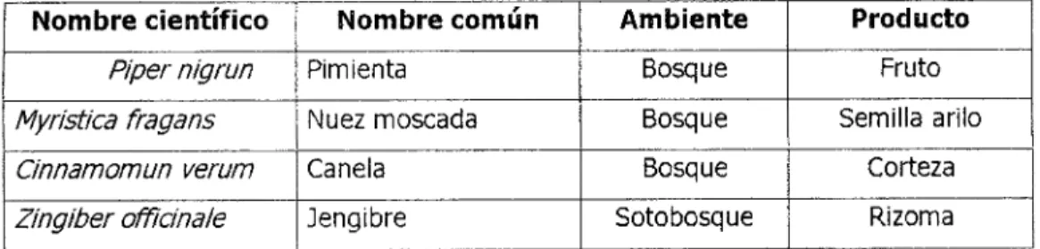 Cuadro 1. Especias de origen asiático