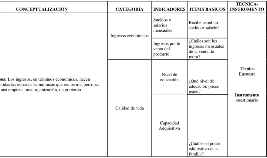 Cuadro N° 2Matriz de operacionalización de la variable dependiente: Nivel de Ingresos 