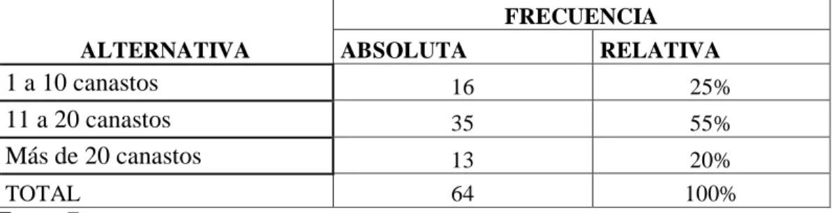 Tabla 5: Canastos producidos mensualmente 