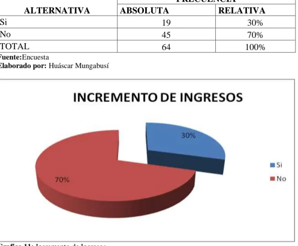 Tabla 7: Incremento de Ingresos 