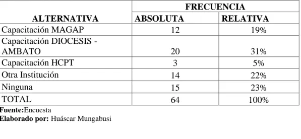 Tabla 13: Instituciones que han Apoyado 