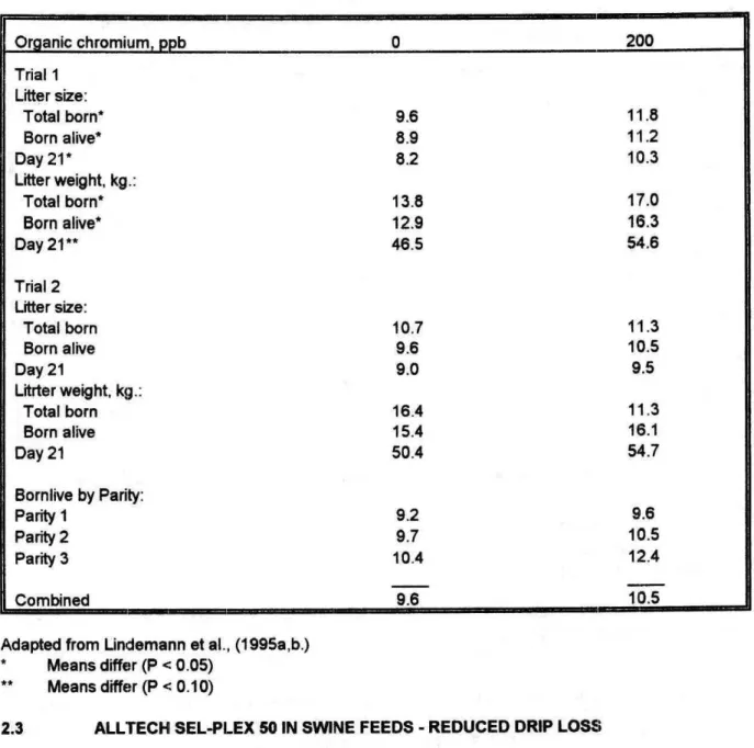 Table 5.  Effects of organic chromium on litter size in pigs 