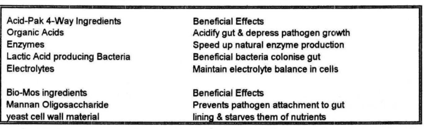 Table 7.  Acid-Pak 4-Way &amp; Bio-Mos ingredients &amp; their efects in piglets 