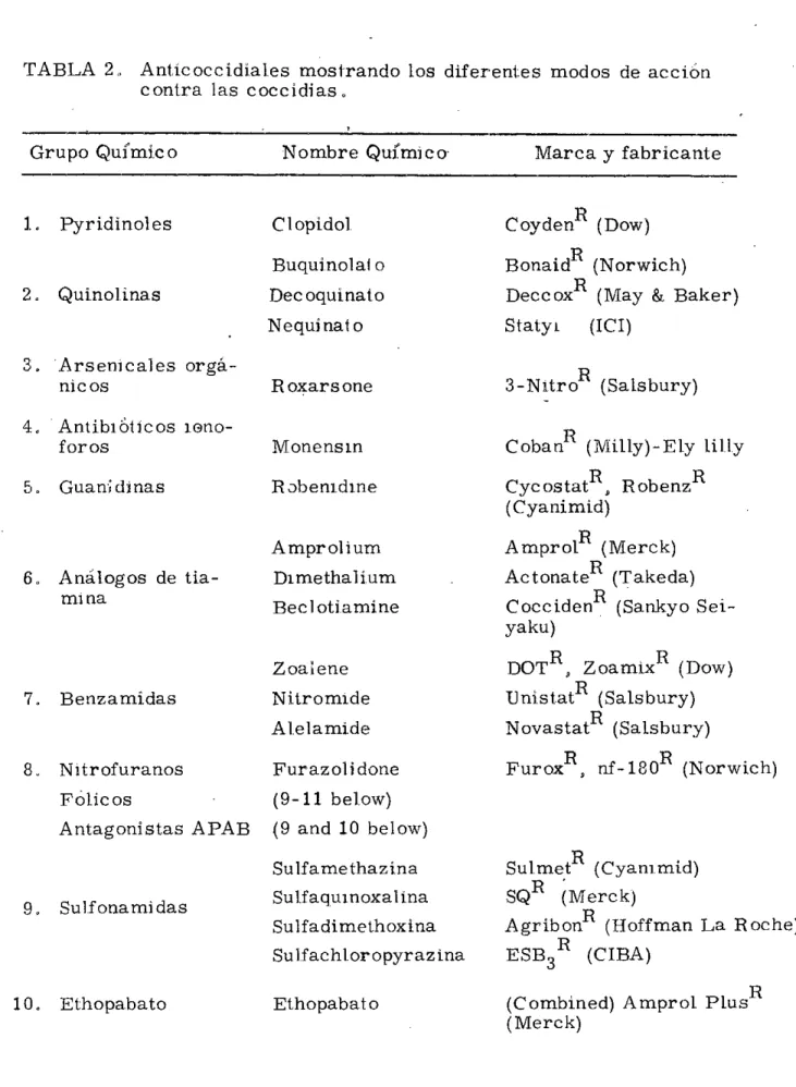 TABLA 2. Anticoccidiales mostrando los diferentes modos de acciôn contra las coccidias,
