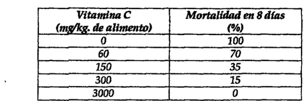 CUADRO  4.  MORTALIDAD DEL  BAGRE  ALIMENTADO  CON  DIFERENTES  NIVELES DE ACIDO ASCORBICO•