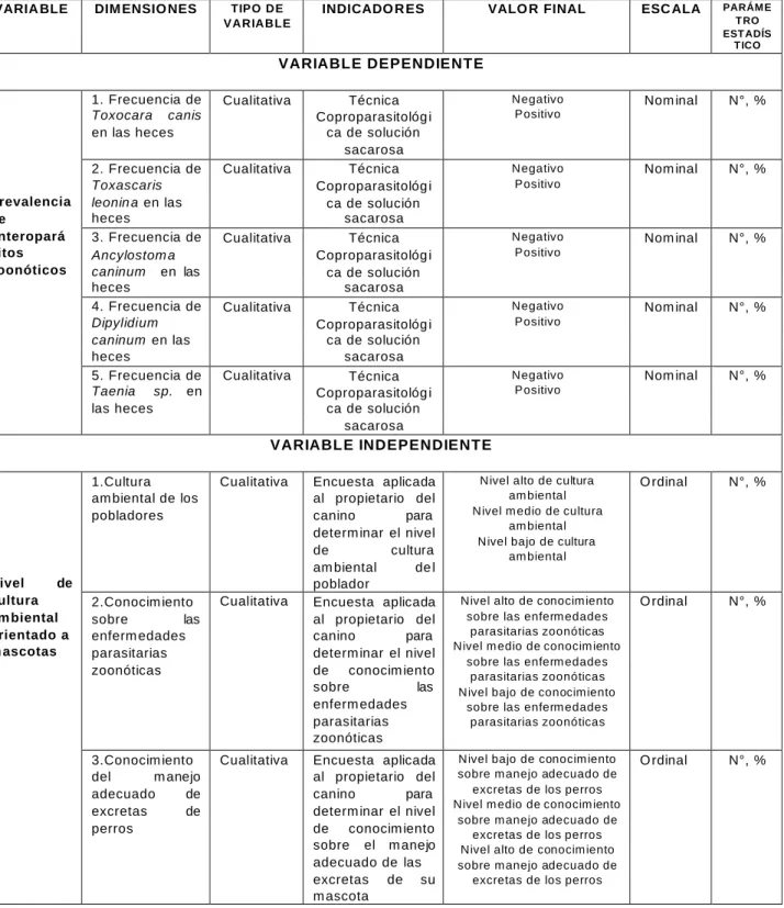 Tabla Nº 01: O pe raciona lización de las variables  en estud io.  