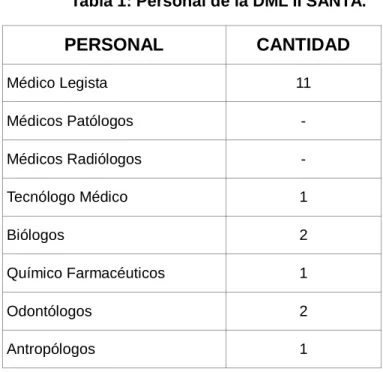 Tabla 1: Personal de la DML II SANTA. 
