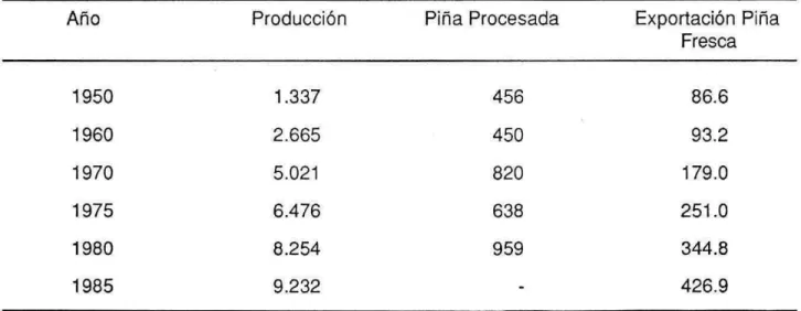 Tabla 1. Producción piña procesada exportación piña fresca.