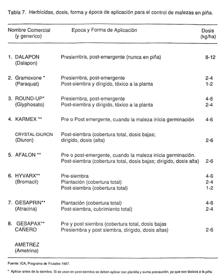 Tabla 7. Herbicidas, dosis, forma y época de aplicación para el control de malezas en piña.