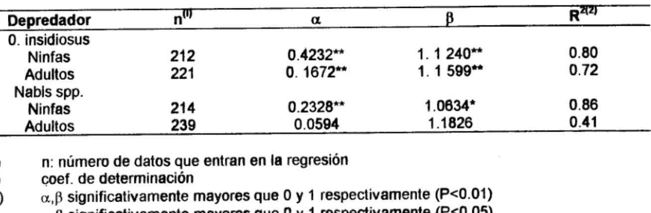 Tabla 5: Resultados de la ley de lwao para insectos benéficos de soya.