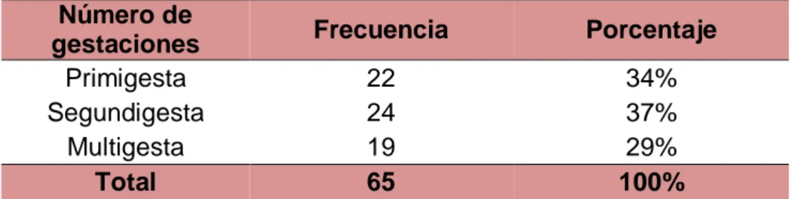 Tabla 5: Número de gestaciones con diagnóstico de DIP III atendidas en el  C.S Carlos Showing Ferrari, diciembre 2015 – marzo 2016