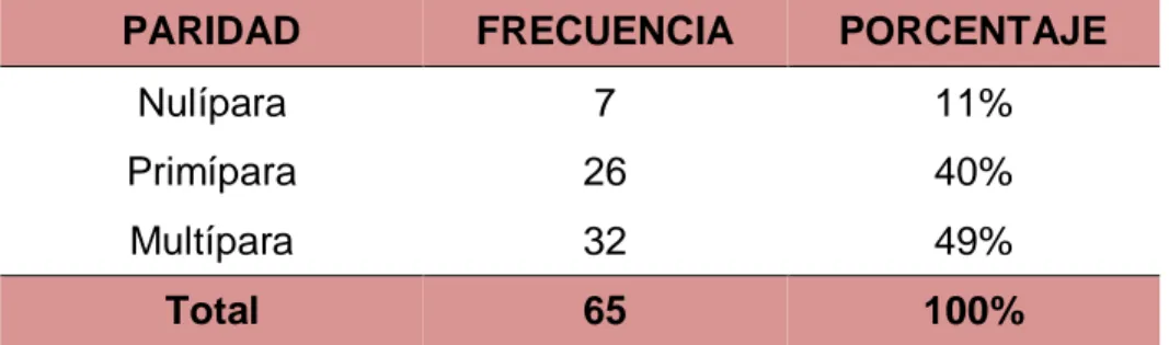 Tabla 6: Número de paridad de gestantes con diagnóstico de DIP III atendidas  en el C.S Carlos Showing Ferrari, diciembre 2015 – marzo 2016