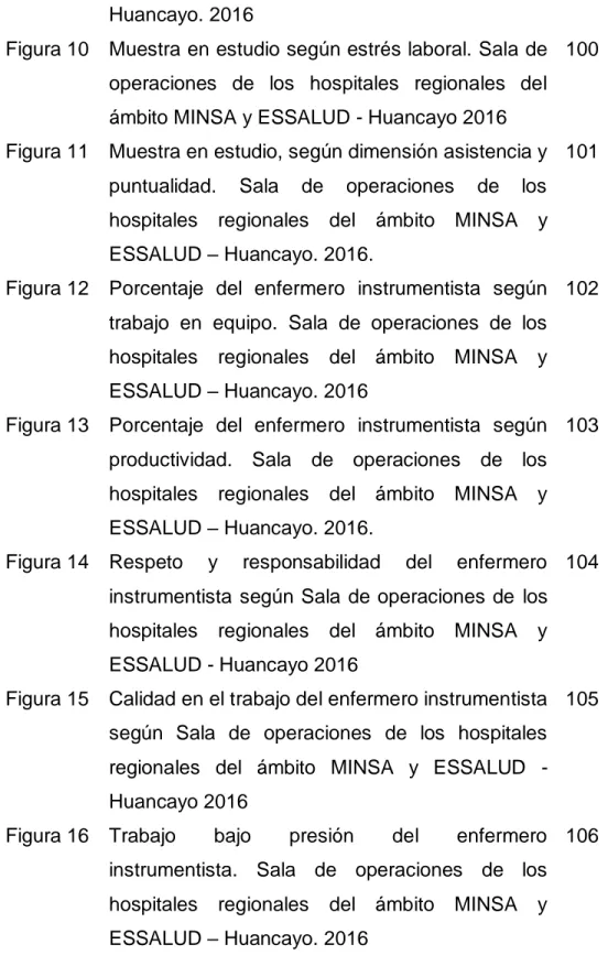 Figura 10  Muestra en estudio según estrés laboral. Sala de  operaciones  de  los  hospitales  regionales  del  ámbito MINSA y ESSALUD - Huancayo 2016  