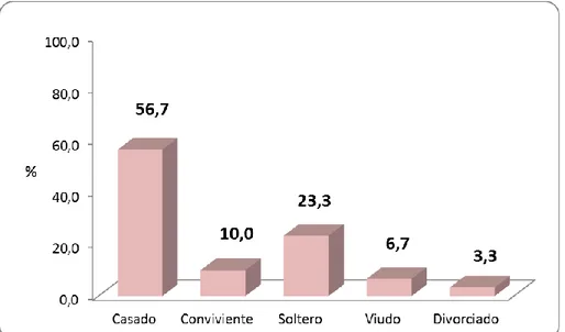 Figura  03.  Muestra  en  estudio  según  estado  civil.  Sala  de  operaciones  de  los  hospitales regionales del ámbito MINSA y ESSALUD - Huancayo 2016  
