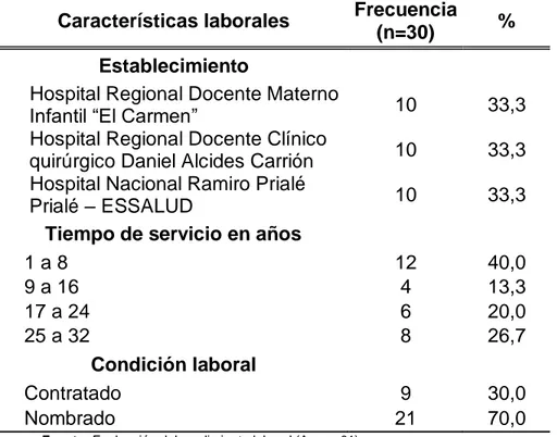 Tabla  02.  Muestra  en  estudio  según  características  laborales  -  Sala  de  operaciones de los hospitales regionales del ámbito MINSA y ESSALUD  - Huancayo 2016 