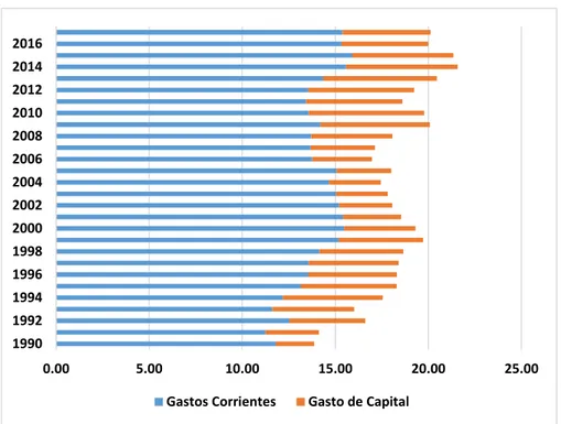 Gráfico 12: Estructura del Gasto Público (% del PBI)