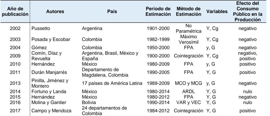 Tabla 2: Principales autores de América Latina expuestos en el Marco Referencial
