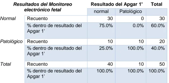 Tabla N° 3  Resultados del Monitoreo 