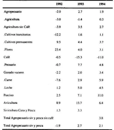 Cuadro No. 1. PIB Agropecuario. Ta.sas de Crecimiento  1992  1993  1994  Agropecuario  -2.0  2.7  1.9  .AgeicuUura  -3.0  -1.4  0.3  Agncultura  Sm  Café  -3.9  3.5  2.7  .Cultivoa transitocios  -12.2  1.6  1.1  .Cultivos permanernes  9.5  4.4  3.7  .Flore