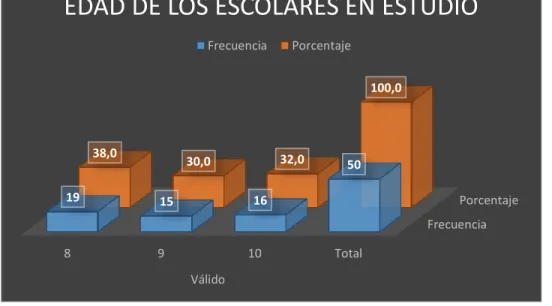 Figura 2. Edad de los niños en estudio 