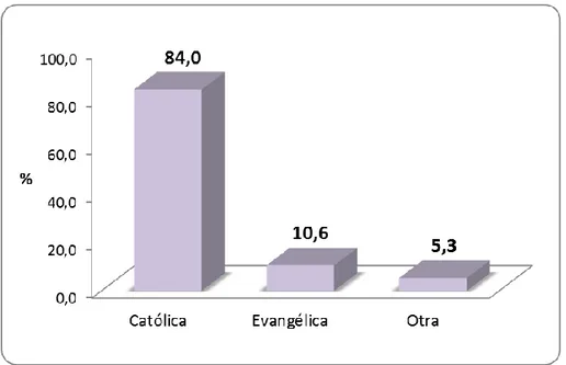 Gráfico 05. Porcentaje de mujeres según religión del CLASS Pillcomarca –  Huánuco 2016 