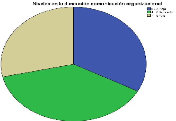 Figura 13: Representación en la distribución de los Niveles en la dimensión  comunicación organizacional 