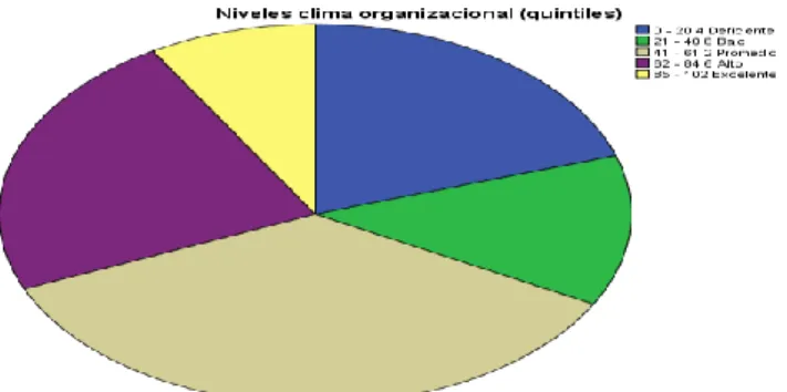 Figura 15: Representación de los Niveles de la escala de clima organizacional 