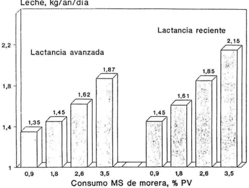 FIGURA S. Efecto de la suplementación con follaje de Amapola sobre la producción de leche de cabras