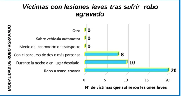 Figura 4. Víctimas con lesiones leves tras sufrir una modalidad de  robo agravado. 