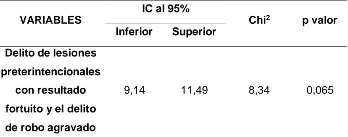 Tabla 10.  El delito de lesiones preterintencionales según el delito de  robo agravado en el Distrito Judicial de Ucayali, 2019 