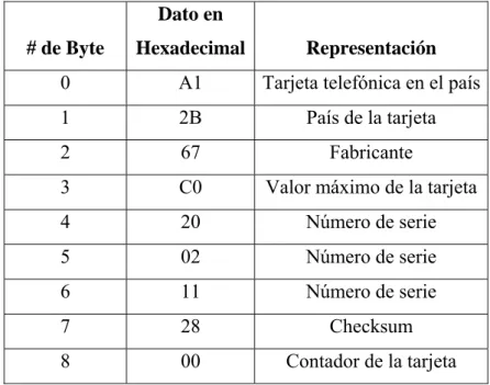 cuadro se muestra los datos que conserva en cada uno de los 16 bytes: 