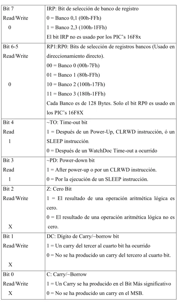Tabla 2. Bits del Registro STATUS 