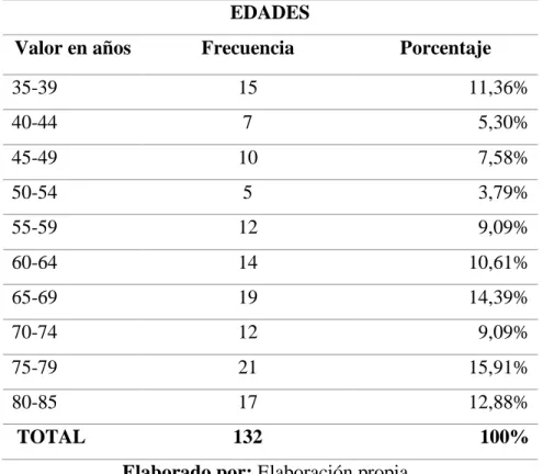 Tabla 2.  Datos demográficos según la edad 