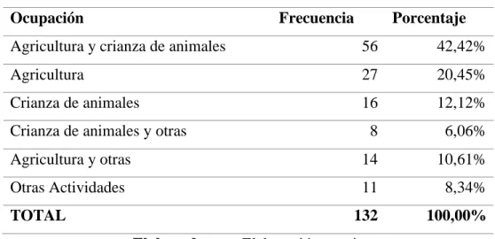 Tabla 3.Distribución según la ocupación 