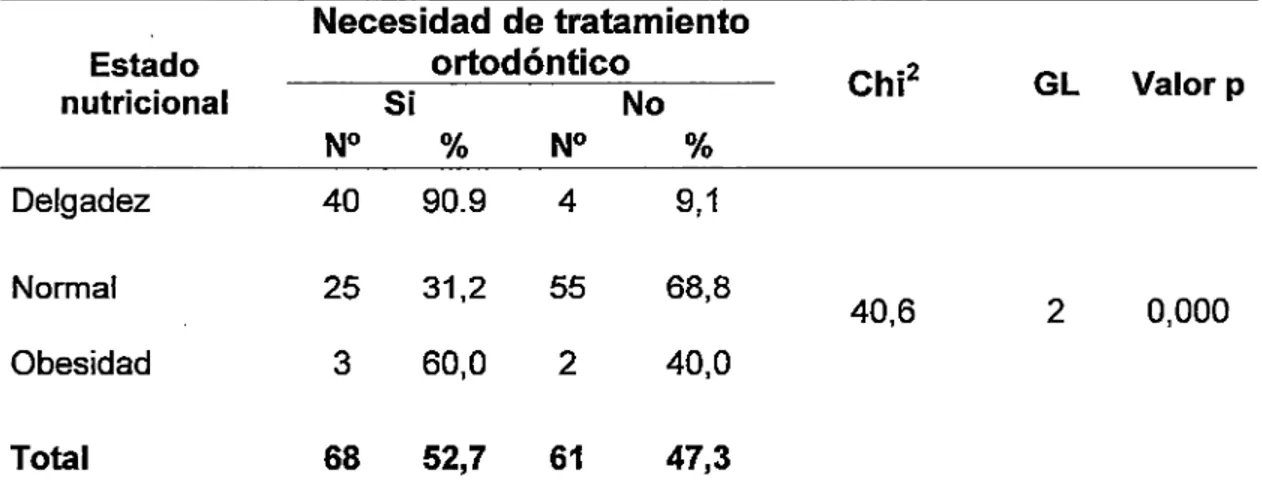 Tabla 5.  Correlación entre el estado nutricional  y  la necesidad de tratamiento  ortodóntico en  los adolescentes de 12-16  años de edad  del distrito de Pilleo  Marca, 2014