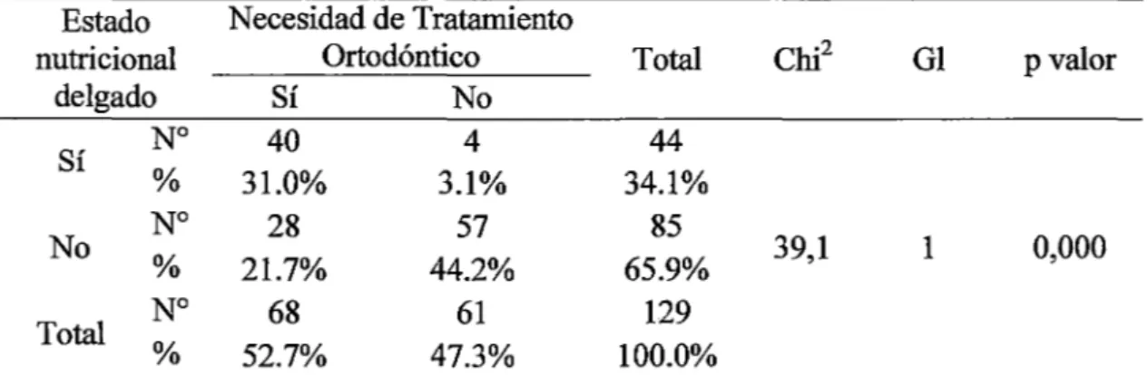 Tabla 5-A.  Correlación entre el estado nutricional delgado y la  necesidad de  tratamiento  ortodóntico  en  los  adolescentes  de  12-16  años  de  edad  del  distrito de Pilleo Marca,  2014