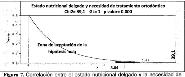 Figura 7.  Correlación  entre  el  estado  nutricional  delgado  y  la  necesidad  de  tratamiento ortodóntico 