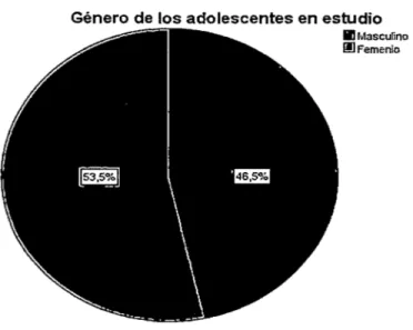 Figura 2.  Representación gráfica del género de los adolescentes de 12-16  años de edad del distrito de Pilleo Marca, 2014