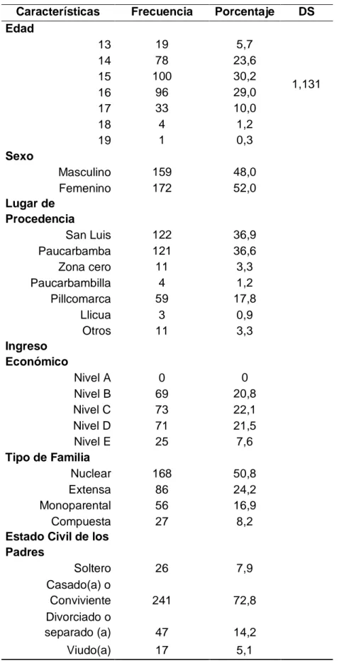 Tabla 1. Características Epidemiológicas de los  Adolescentes de secundaria. 2015 IECV