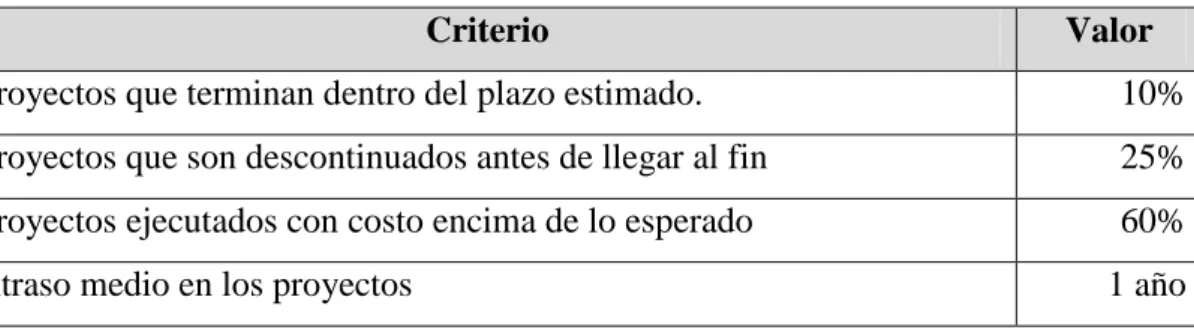 Tabla N o  2.1. Estudio sobre proyectos de desarrollo 