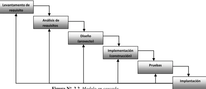 Figura N o   2.2. Modelo en cascada  Fuente: (Bezerra, 2015) Levantamento de requisito Análisis de requisitos  Diseño (proyecto) (  Implementación (construcción)  Pruebas  Implantación 