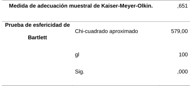 Tabla 5: Prueba de KMO y prueba de Bartlett para la dimensión Dirección