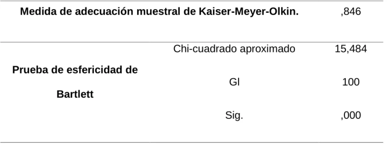 Tabla 11: Prueba de KMO y prueba de Bartlett para la dimensión Sistema de  Evaluación 